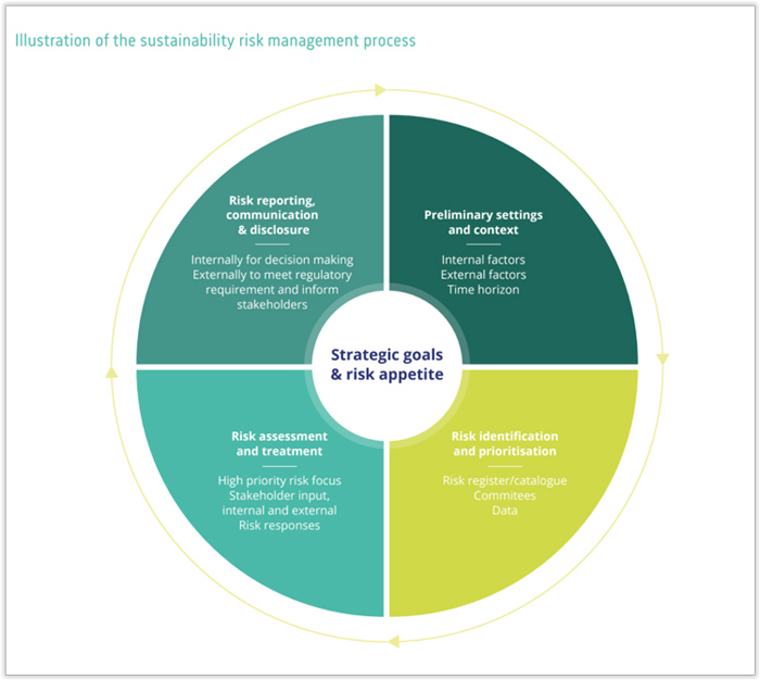 FERMA sustainability Risk approach